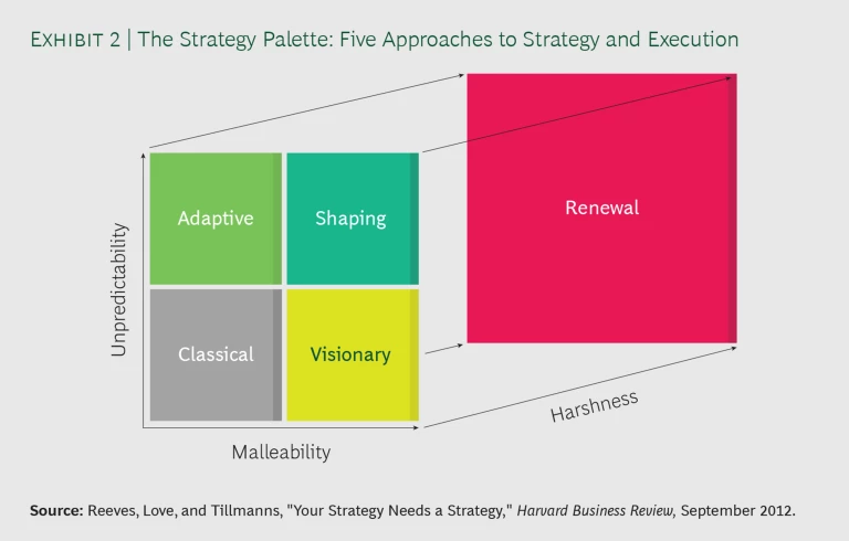 The Strategy Palette: Five Approaches to Strategy and Execution