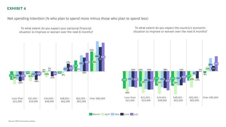 Net spending intention (% who plan to spend more minus those who plan to spend less)