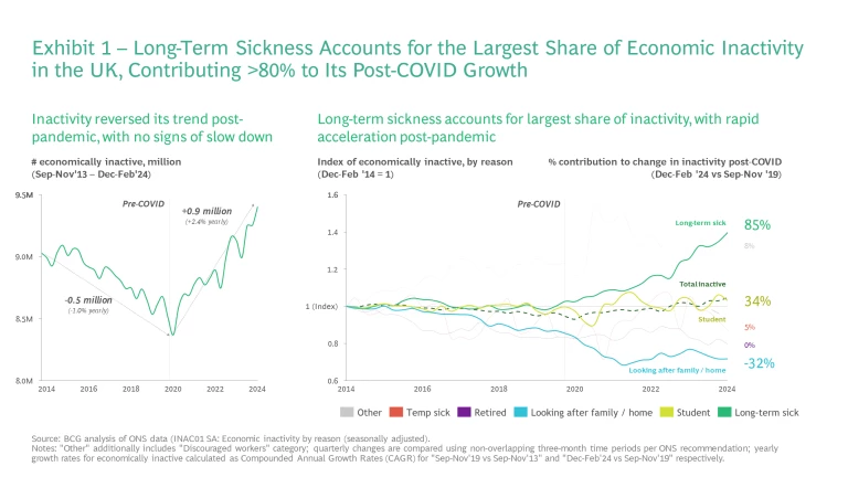 Improving our Nation's Health: A Whole-of-Government Approach To Tackling the Causes of Long-Term Sickness and Economic Inactivity | Exhibit 1