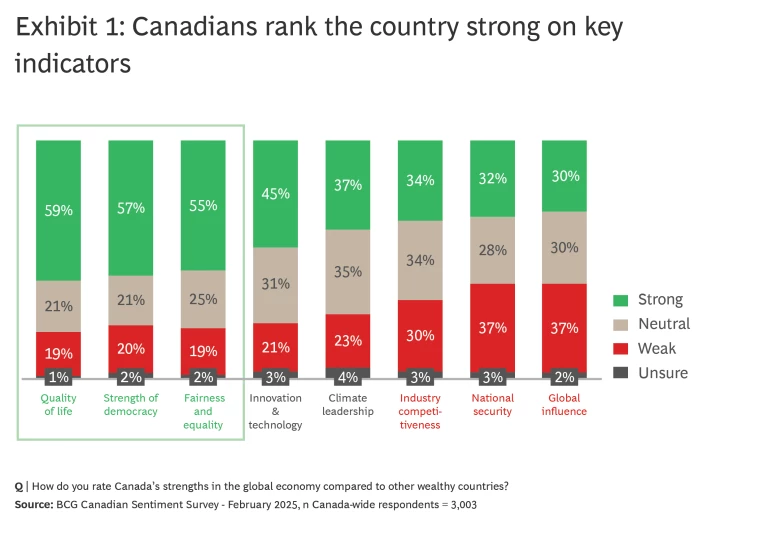 Canadians rank the country strong on key indicators