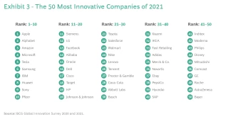 The 50 Most Innovative Companies of 2021