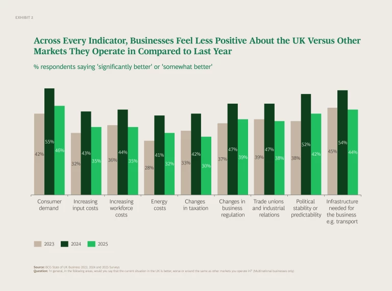 Across Every Indicator, Business Feel Less Positive About the UK Versus Other Markets They Operate in Compared to Last Year