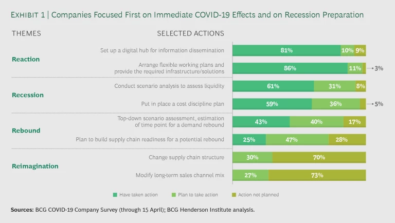Companies Focused First on Immediate COVID-19 Effects and on Recession Preparation