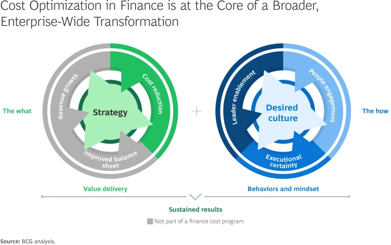 Cost Optimization in Finance is at the Core of a Broader, Enterprise-Wide Transformation