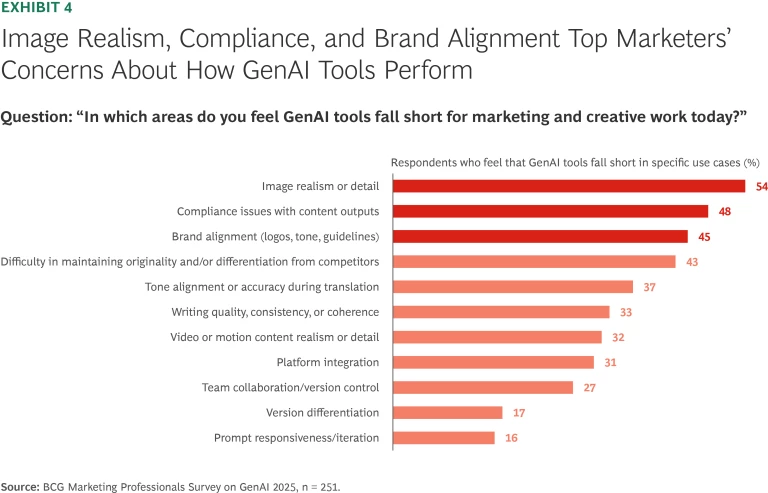 Image Realism, Compliance, and Brand Alignment Top Marketers Concerns About How GenAI Tools Perform