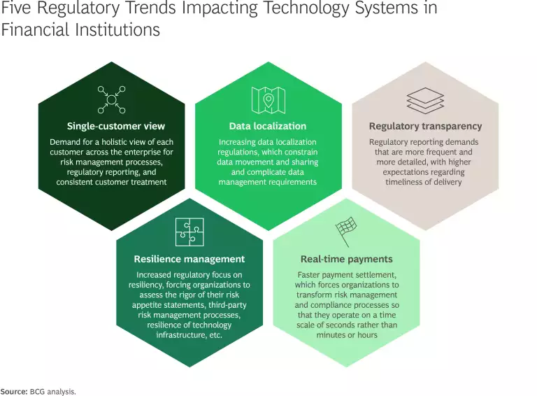 The Five Regulatory Trends Technologists at Financial Institutions Must Know | Exhibit