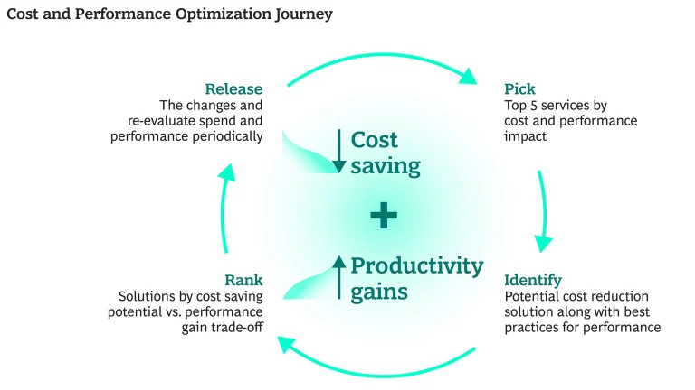 Cost to Performance Optimization Journey