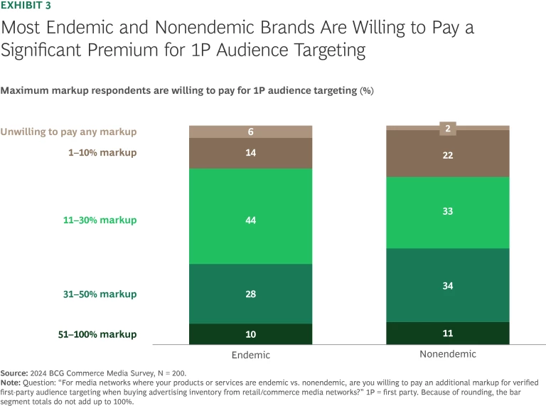 Most Endemic and Nonendemic Brands Are Willing to Pay a Significant Premium for 1P Audience Targeting