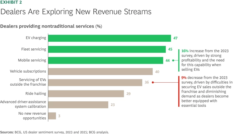 Steering US Auto Dealers Toward a Profitable Future | Ex 2