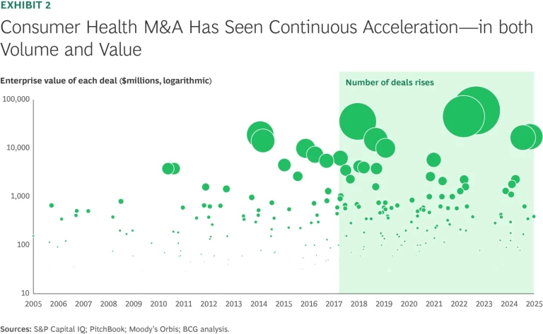 Consumer Health M&A Has Seen Continuous Acceleration- in both Volume and Value