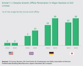 case study offsite construction
