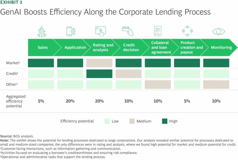Three Strategies for Smarter Corporate Lending | Exhibit 2