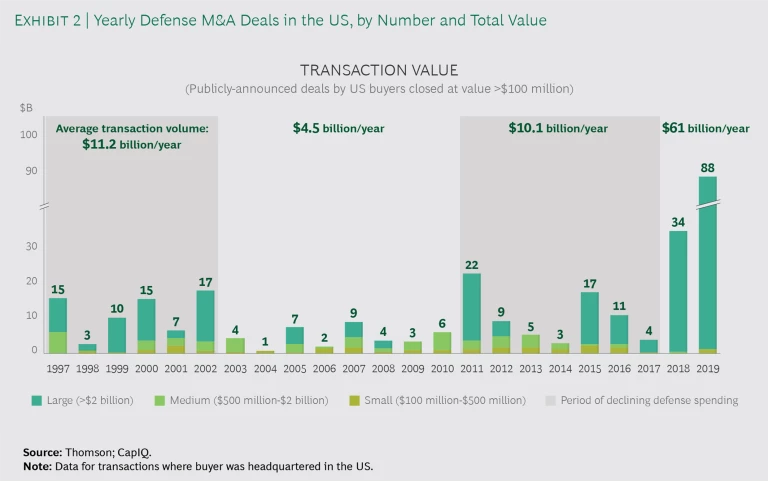 Yearly Defense M&A in the US, by Number and Total Value