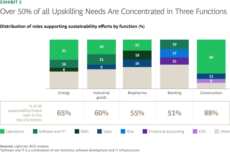 Over 50% of all Upskilling Needs Are Concentrated in Three Functions
