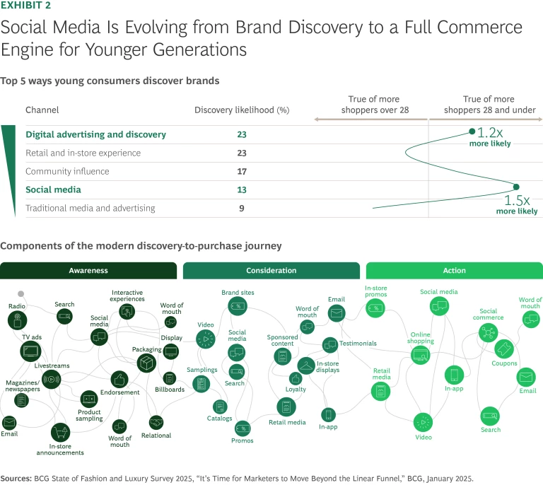 Social Media is Evolving from Brand Discovery to a Full Commercial Engine for Younger Generations