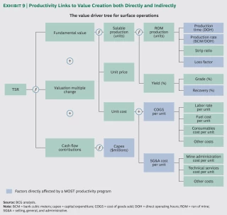 The Mining Productivity Imperative | Creating Value | BCG