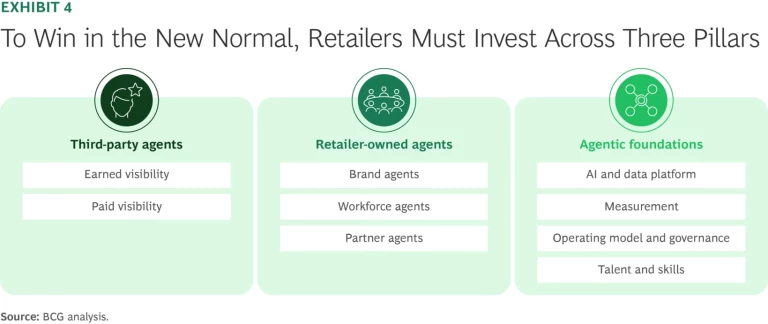 To Win in the New Normal, Retailers Must Invest Across Three Pillars